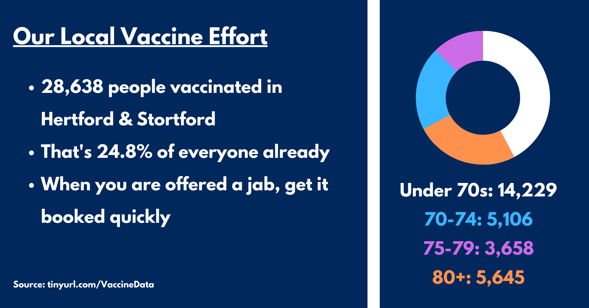 Vaccination Data in Hertford and Stortford