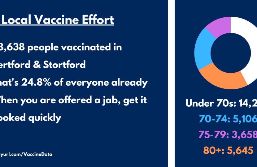 Julie Marson Applauds “Herculean” Local Effort as 1 in 4 in Hertford and Stortford Are Vaccinated